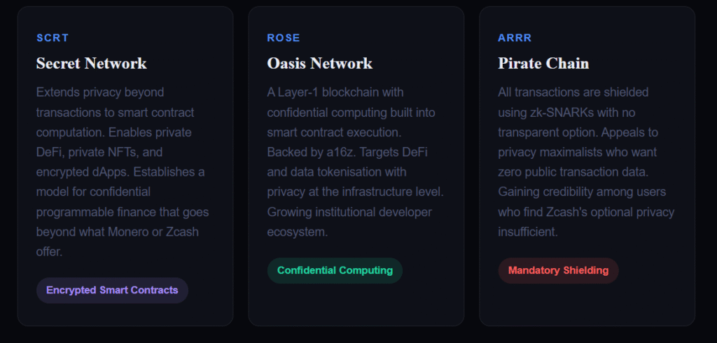 Detailed cards for Privacy Focused Cryptocurrency projects including Secret Network for private DeFi, Oasis Network for infrastructure-level privacy, and Pirate Chain for mandatory zk-SNARK shielding.