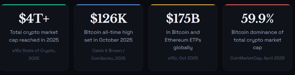 High-level metrics showing the $4T+ total market cap reached in 2025, Bitcoin’s $126K all-time high in October 2025, $175B in global ETPs, and a 59.9% Bitcoin dominance rate as of April 2026.