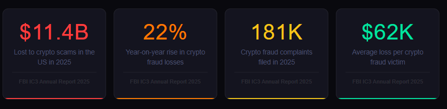 A 2025 FBI report summary detailing $11.4B lost to crypto scams, a 22% increase in fraud cases, and an average victim loss of $62K