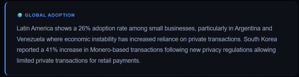 Global adoption data showing a 26% small business adoption rate in Latin America (Argentina and Venezuela) and a 41% rise in South Korean Monero transactions following new retail privacy regulations.