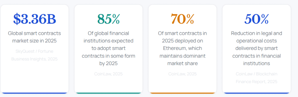 Key 2025 metrics including a $3.36B market size, 85% adoption by financial institutions, and a 50% reduction in operational costs through blockchain automation.