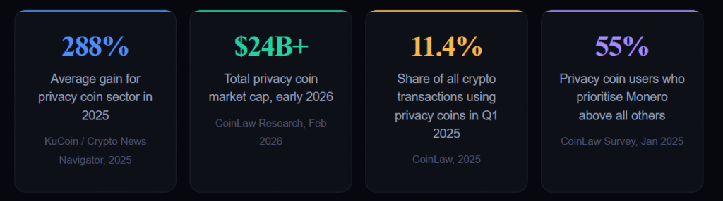 A statistics dashboard showing a 288% average gain for the privacy sector in 2025 and a total market cap exceeding $24B by early 2026, with 55% of users prioritizing Monero.