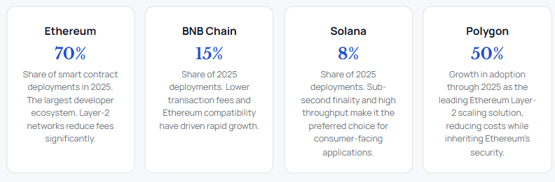 Infographic showing the 2025 market share for contract deployments: Ethereum at 70%, BNB Chain at 15%, Solana at 8%, and Polygon seeing 50% growth as a leading Layer-2 solution.