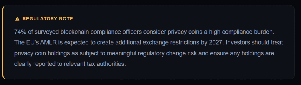  A Regulatory Note warning that 74% of blockchain compliance officers view privacy coins as a high burden, with the EU's AMLR expected to tighten exchange restrictions by 2027.