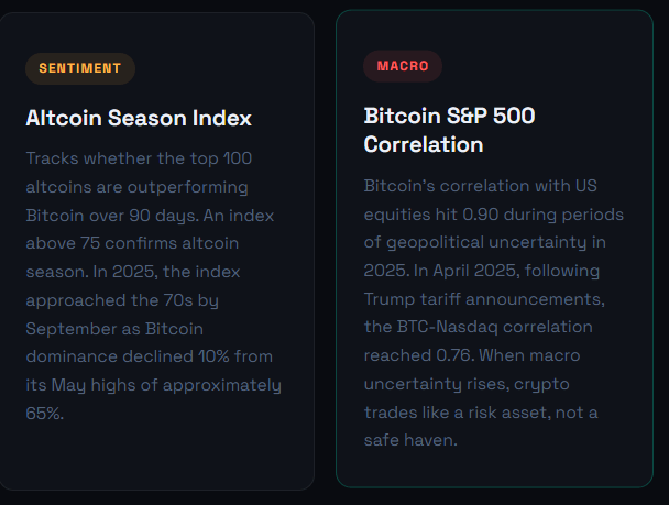  Analysis cards showing the Altcoin Season Index approaching the 70s in late 2025 and the Bitcoin-S&P 500 correlation hitting 0.90, illustrating how crypto trades as a risk asset during geopolitical uncertainty.