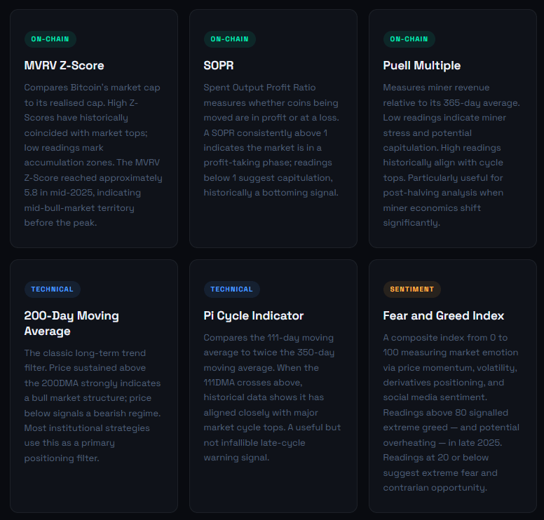 A collection of crypto market analysis indicators including MVRV Z-Score (reaching 5.8 in mid-2025), SOPR for profit-taking signals, Puell Multiple for miner revenue, 200-Day Moving Average, Pi Cycle Indicator, and the Fear and Greed Index.
