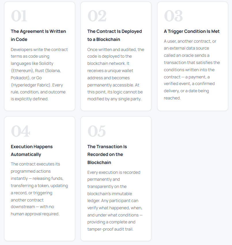 Data dashboard highlighting a $3.36B global market size in 2025, 85% adoption by financial institutions, Ethereum's 70% dominance, and a 50% reduction in legal and operational costs.