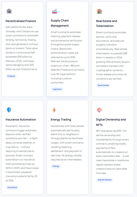A grid of six industry use cases for Smart Contracts, detailing applications in DeFi, supply chain management with IBM and Maersk, real estate tokenization, insurance automation, energy trading, and NFTs.