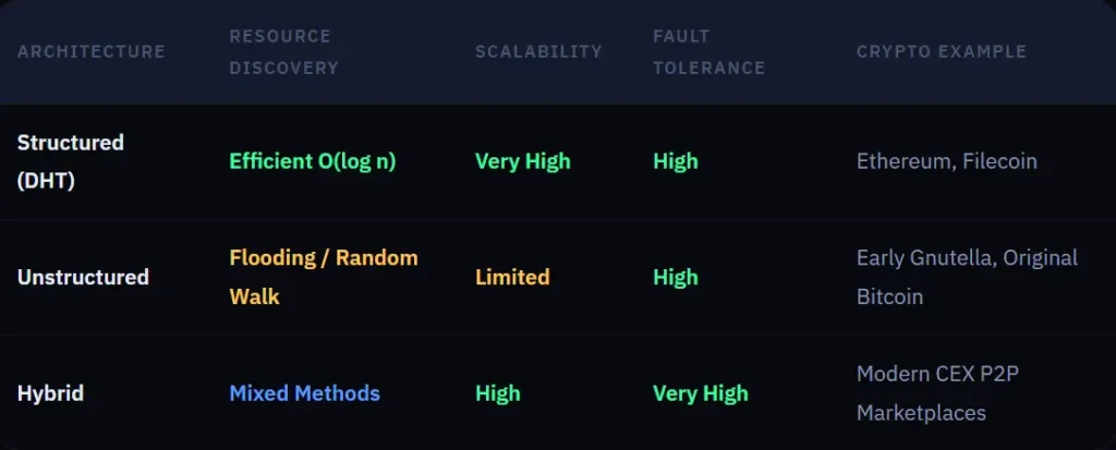 Reti peer-to-peer: analisi tecnica delle architetture strutturate (DHT), non strutturate e ibride, con un confronto tra i metodi di individuazione delle risorse e la scalabilità, utilizzando esempi come Ethereum e Bitcoin.