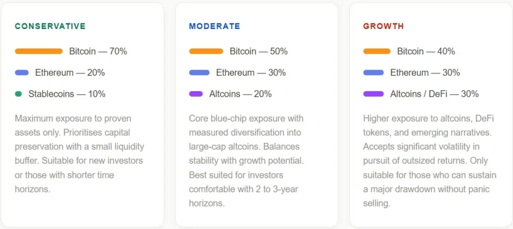 Gemini said
Crypto investment tips visualized through three distinct portfolio allocation strategies: a Conservative model (70% Bitcoin, 20% Ethereum, 10% Stablecoins) for capital preservation, a Moderate model (50% Bitcoin, 30% Ethereum, 20% Altcoins) for balanced growth, and a Growth model (40% Bitcoin, 30% Ethereum, 30% Altcoins/DeFi) 