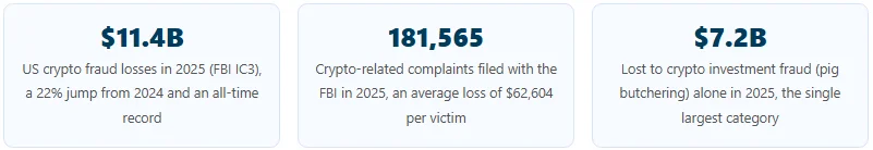 crypto scam statistics