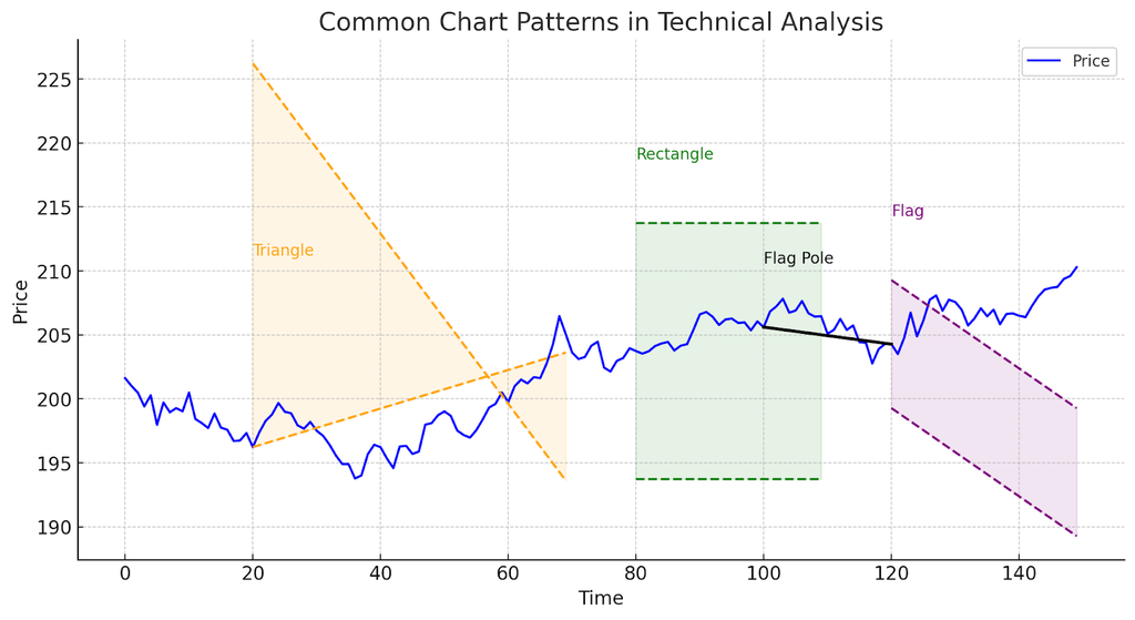 chart patterns in technical analysis