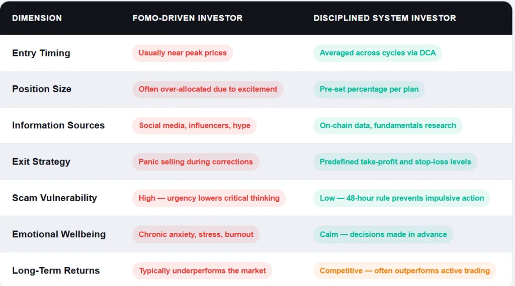 FOMO im Kryptobereich visualisiert durch eine Tabelle, die die emotionalen Fallstricke von hypegetriebenen Händlern den strategischen Gewohnheiten disziplinierter Systeminvestoren gegenüberstellt.