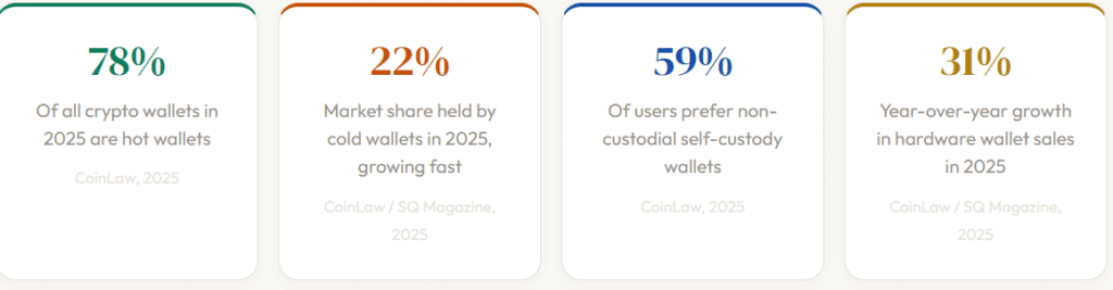Crypto Wallets adoption statistics for 2025 are displayed in this four-panel infographic, revealing that 78% are hot wallets while cold wallets hold a 22% market share. 
