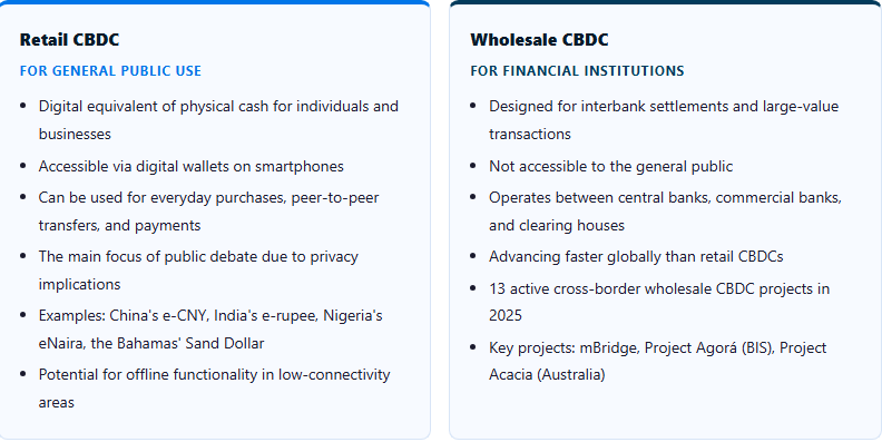 The types of cbdcs