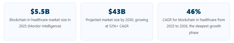 blockchain in healthcare statistics