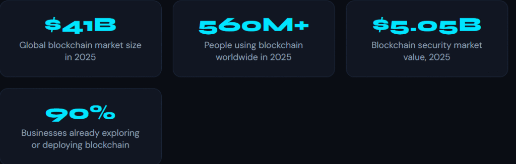Infographic displaying 2025 blockchain statistics: Cryptographic principles underpin a $41B global market, supporting over 560M users and a $5.05B security sector, with 90% of businesses now exploring the tech.