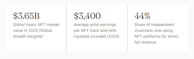 How are musicians using cryptocurrency and NFTs