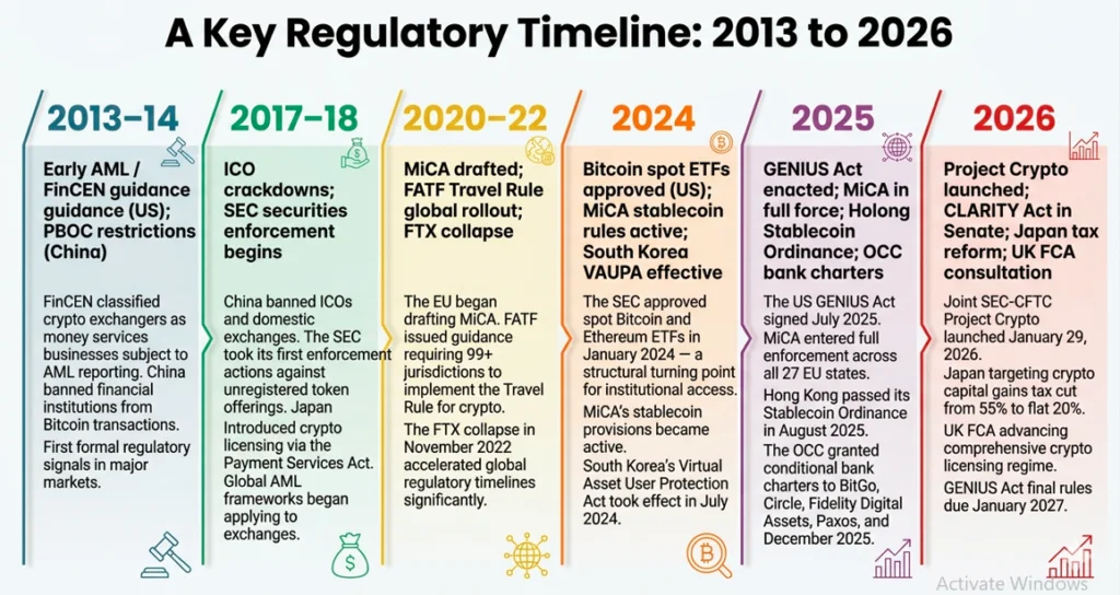 Cronograma regulatório de 2013 a 2026