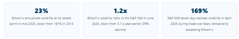 Crypto volatility statistics for 2025