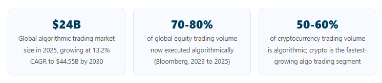 Algorithmic trading statistics