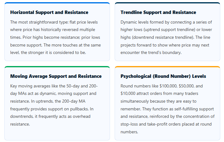 Quels sont les différents types de niveaux de support et de résistance ?
