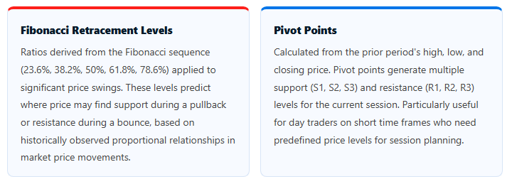 les différents types de niveaux de support et de résistance