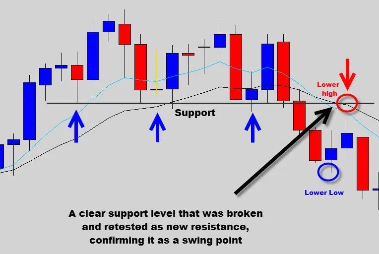 Niveaux de support et de résistance clés