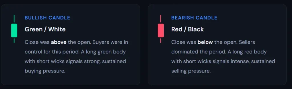 A visual guide on how to read stock market charts, comparing bullish and bearish candlesticks to show how price movement indicates market control.