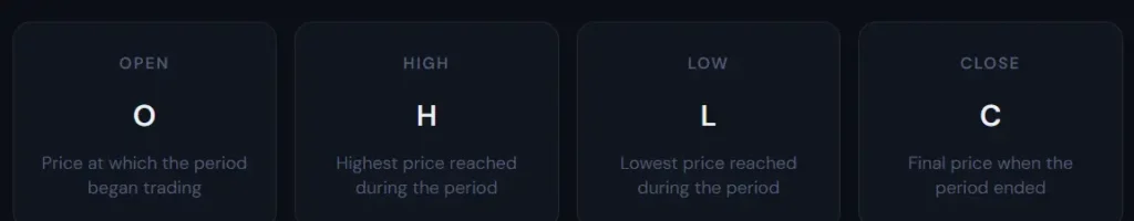 A breakdown of Open, High, Low, and Close (OHLC) points, explaining the fundamental data needed for anyone learning how to read stock market charts.