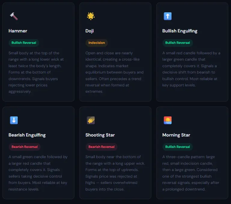 An infographic for learning how to read stock market charts, featuring essential reversal patterns like the Hammer, Doji, and Bullish Engulfing candles.