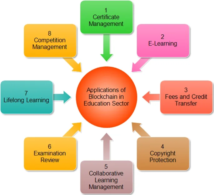 An infographic showing the ways blockchain is helping the education system