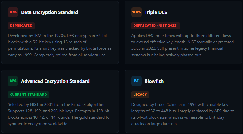 Major Symmetric Encryption Algorithms