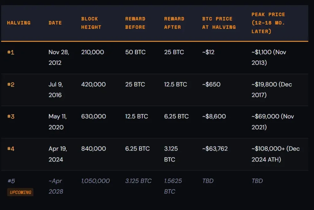 A detailed table tracking Bitcoin halving events from 2012 to 2028, comparing block heights, mining reward reductions, and price increases at each historical milestone.