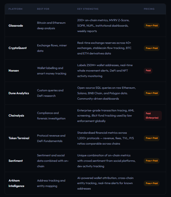 A comparison table featuring professional analysis platforms like Glassnode, CryptoQuant, and Nansen, detailing the institutional-grade tools often referenced