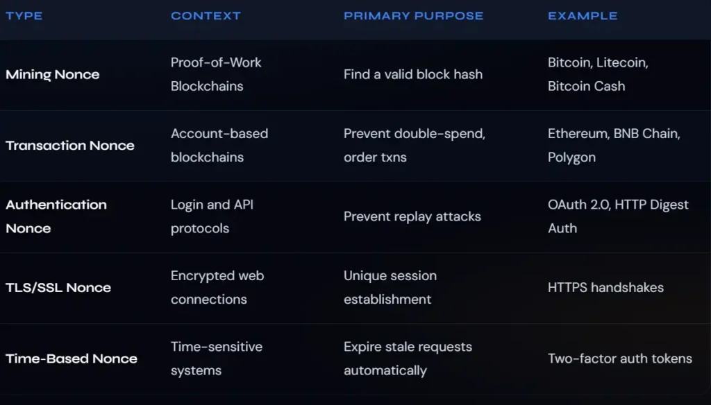 Comparison table explaining different types like Mining, Transaction, Authentication, TLS/SSL, and Time-Based nonces along with their primary purposes and real-world examples.