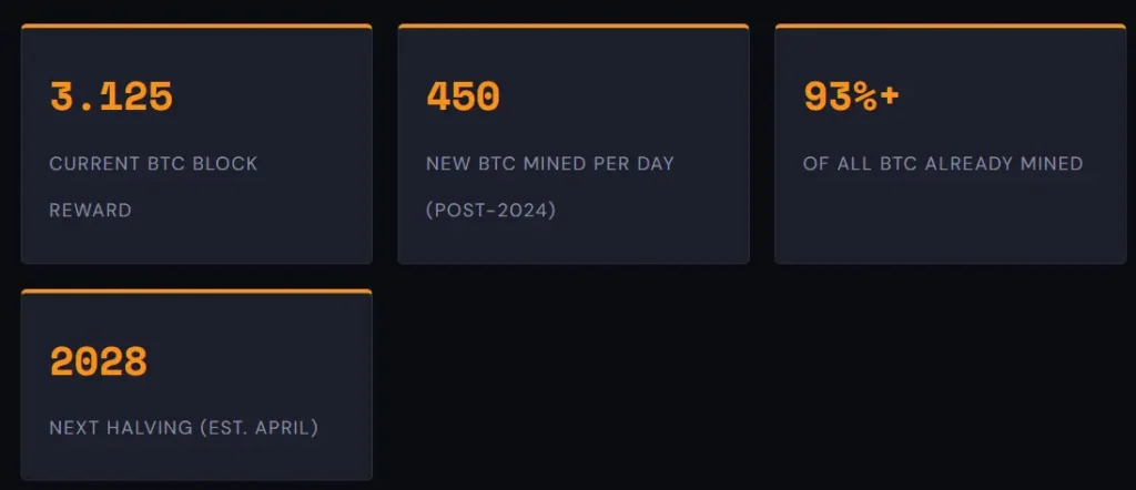 Four dashboard cards showing a 3.125 BTC block reward, 450 new BTC mined daily, over 93% of supply already mined, and the next halving estimated for April 2028.