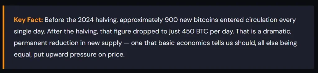 An informational text box stating that daily Bitcoin issuance dropped from 900 to 450 BTC after the 2024 halving, creating upward price pressure through supply reduction.