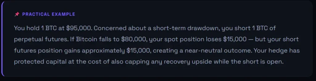 A practical example of cryptocurrency hedging showing how a short perpetual futures position can offset a $15,000 drawdown on a Bitcoin spot holding to create a near-neutral outcome.