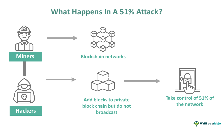AN infographic showing what happens in a 51% attack 