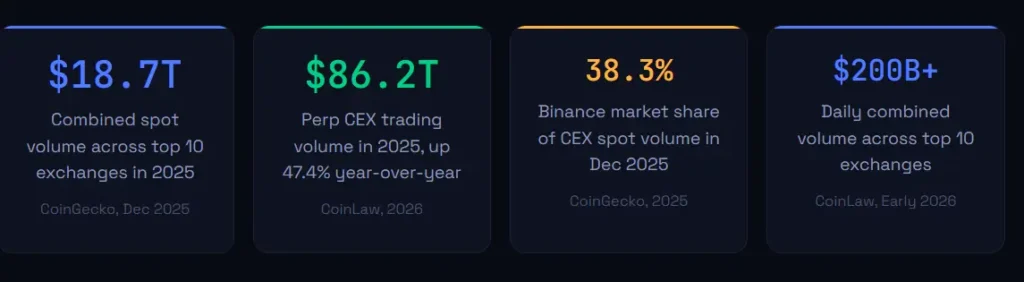 A high-precision Crypto Order Book interface visualizing the liquidity gap with a $50.00 spread, detailing specific BTC sell asks and buy bids at the $98,200 price level to illustrate immediate market resistance and support.