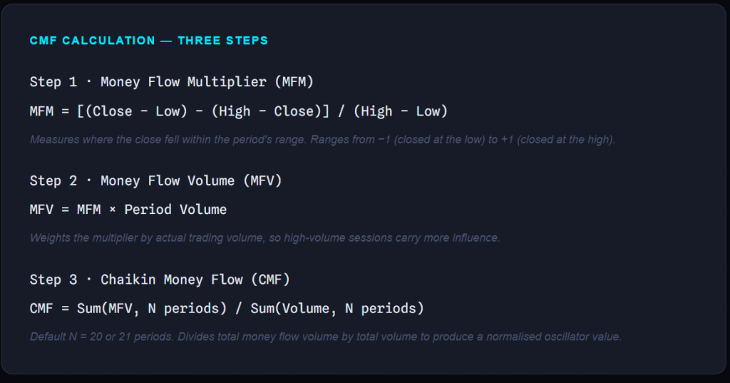 A technical breakdown of the Chaikin Money Flow calculation, showing the three-step process for determining the Money Flow Multiplier, Money Flow Volume, and the final CMF oscillator value.