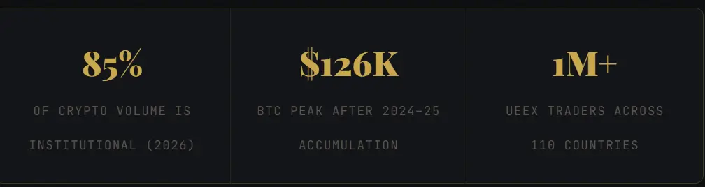 تتطابق مراحل تراكم طريقة ويكوف مع إحصائيات السوق لعام 2026، مما يدل على أن اللاعبين المؤسسيين يقودون 85٪ من حجم التداول حيث بلغ سعر البيتكوين ذروته عند 126 ألف دولار بعد دورة تراكم رئيسية.