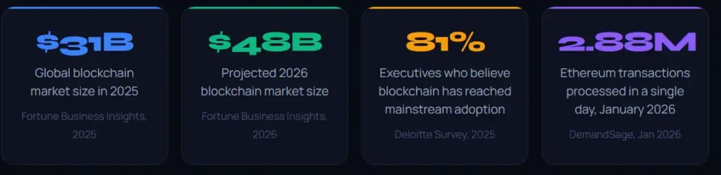 A statistical infographic showcasing the 2026 projected $48B blockchain market size and Ethereum transaction growth, highlighting the global adoption of immutable ledger technology across major industries.