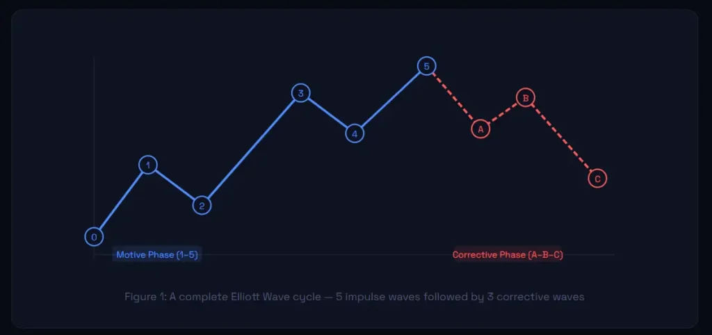  Representación visual completa de un ciclo de la Teoría de las Ondas de Elliott, que muestra la fase motriz de 5 ondas y la subsiguiente fase correctiva ABC de 3 ondas en una tendencia de mercado estándar.