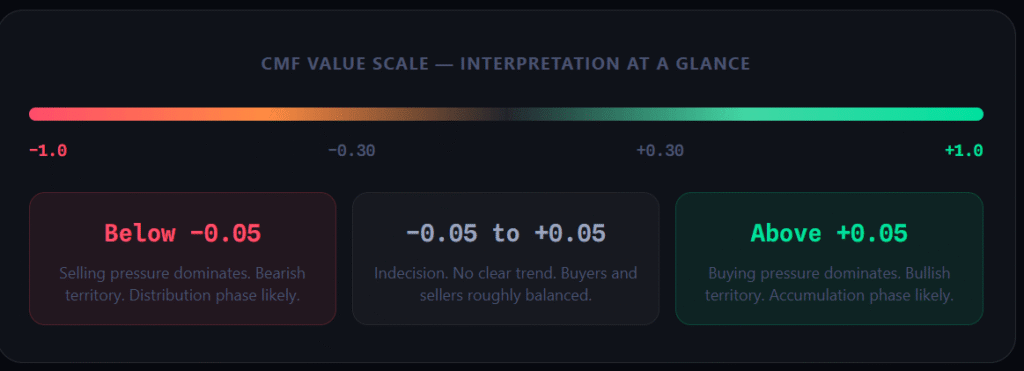A CMF value scale interpretation bar ranging from -1.0 to +1.0, illustrating distribution territory below -0.05 and the accumulation phase above +0.05.