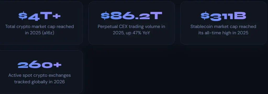Infographic showing 2025-2026 crypto market stats: $4T+ total market cap, $86.2T CEX trading volume, $311B stablecoin ATH, and 260+ active spot exchanges.