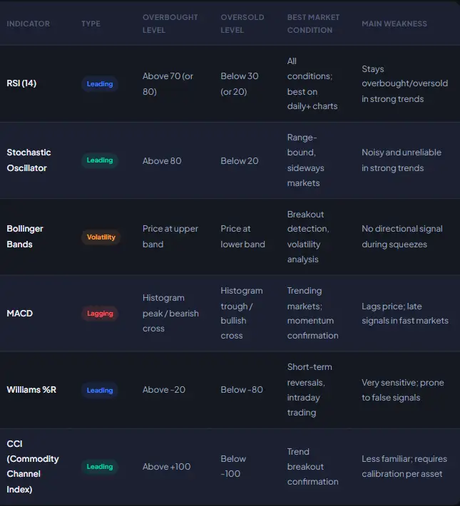 Overbought and Oversold Indicators are detailed in this comparison table, which breaks down technical tools like RSI, Stochastic Oscillator, Bollinger Bands, MACD, Williams %R, and CCI. The graphic outlines their specific levels, ideal market conditions, and inherent weaknesses for precision trading.