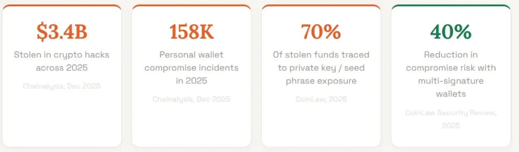 How to secure your crypto wallet starts with understanding the data: an infographic displaying $3.4 billion in crypto stolen during 2025 across 158,000 personal wallet compromise incidents, with 70% of funds lost to private key or seed phrase exposure