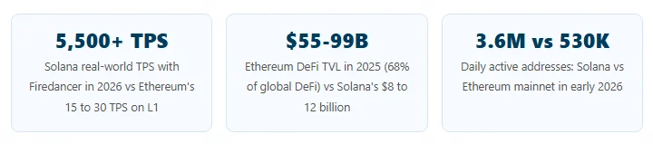 Ethereum and Solana statistics